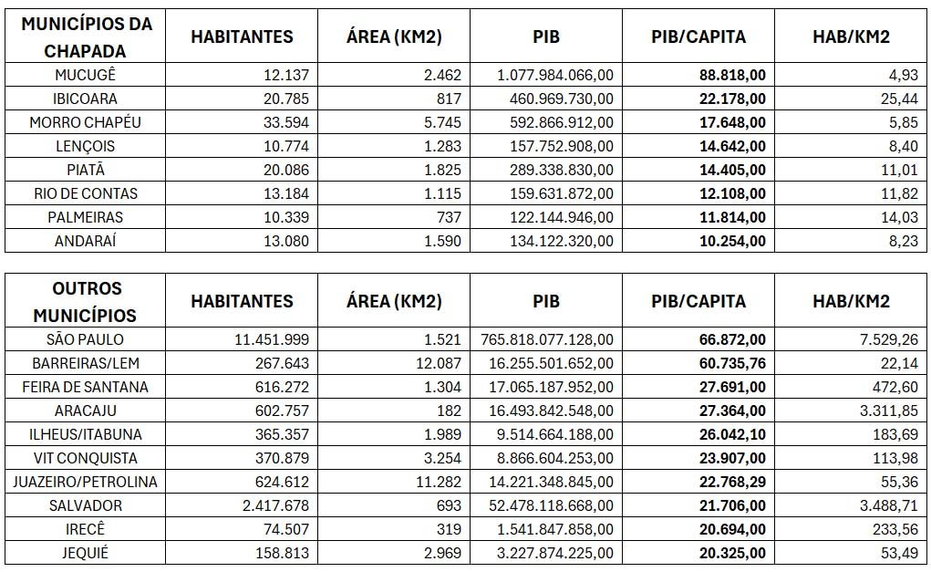Tabela com dados populacionais, territoriais e econômicos de municípios da Chapada Diamantina
